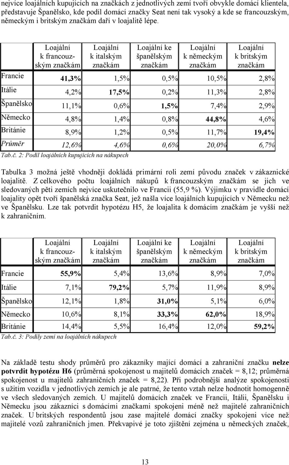 Loajální k francouzským značkám Loajální k italským značkám Loajální ke španělským značkám Loajální k německým značkám Loajální k britským značkám Francie 41,3% 1,5% 0,5% 10,5% 2,8% Itálie 4,2% 17,5%