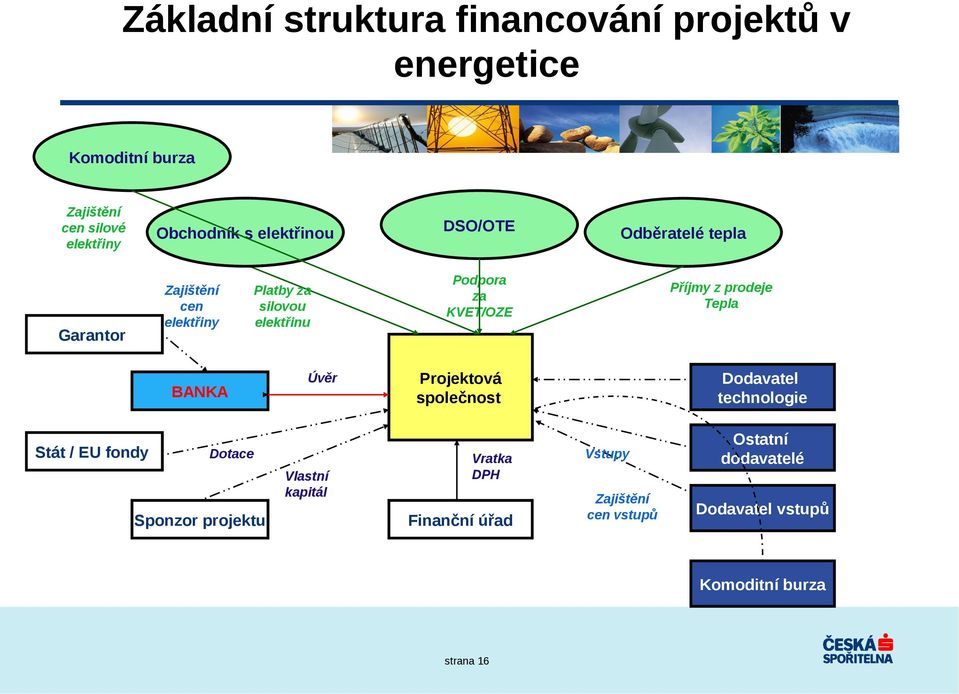 Příjmy z prodeje Tepla BANKA Úvěr Projektová společnost Dodavatel technologie Stát / EU fondy Dotace Sponzor projektu