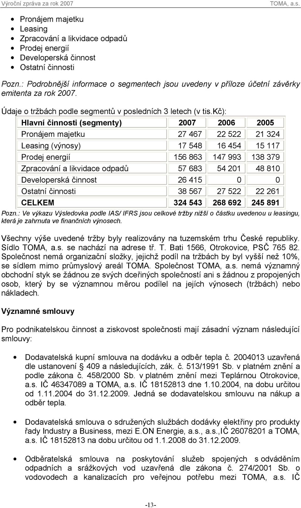 kč): Hlavní činnosti (segmenty) 2007 2006 2005 Pronájem majetku 27 467 22 522 21 324 Leasing (výnosy) 17 548 16 454 15 117 Prodej energií 156 863 147 993 138 379 Zpracování a likvidace odpadů 57 683