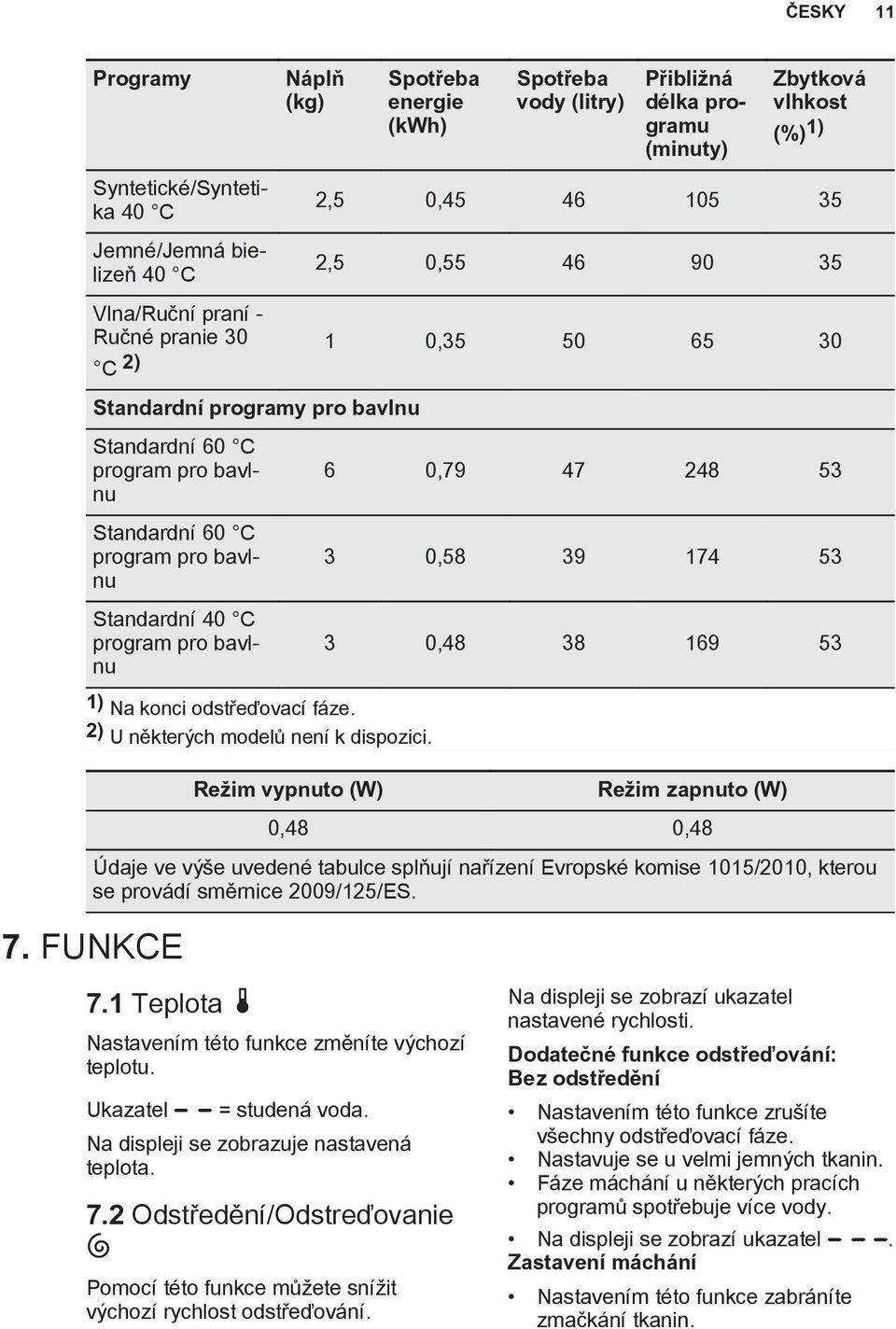 program pro bavlnu 1) Na konci odstřeďovací fáze. 2) U některých modelů není k dispozici.