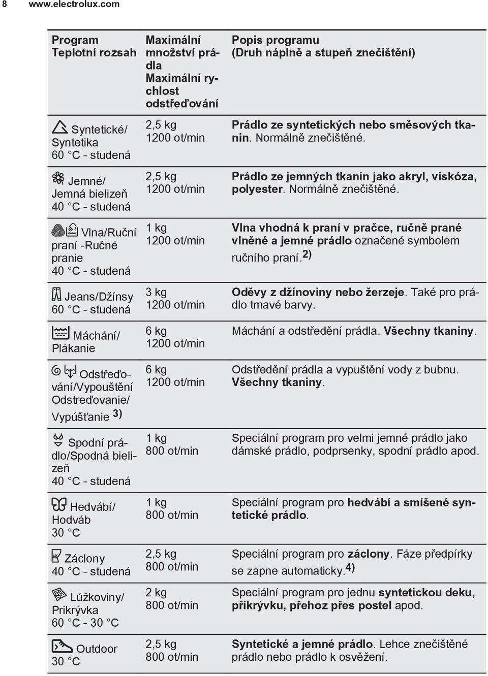 Odstřeďování/Vypouštění Odstreďovanie/ Vypúšťanie 3) Spodní prádlo/spodná bielizeň 40 C - studená Hedvábí/ Hodváb 30 C Záclony 40 C - studená Lůžkoviny/ Prikrývka 60 C - 30 C Outdoor 30 C Maximální