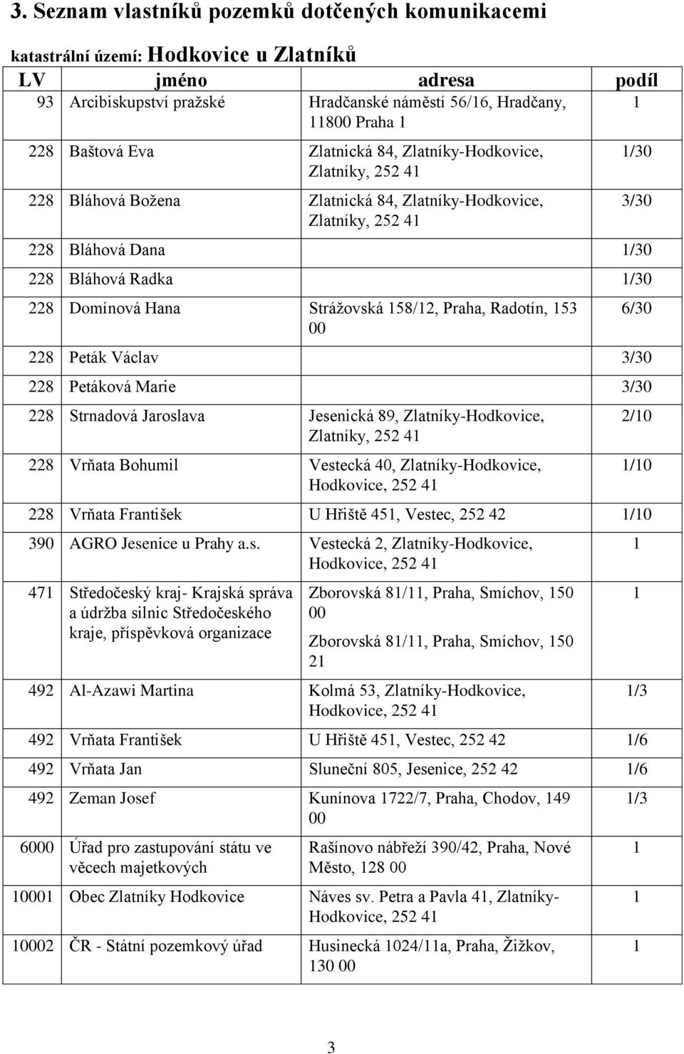 Praha, Radotín, 53 228 Peták Václav 3/30 228 Petáková Marie 3/30 228 Strnadová Jaroslava Jesenická 89, Zlatníky-Hodkovice, Zlatníky, 252 4 228 Vrňata Bohumil Vestecká 40, Zlatníky-Hodkovice,