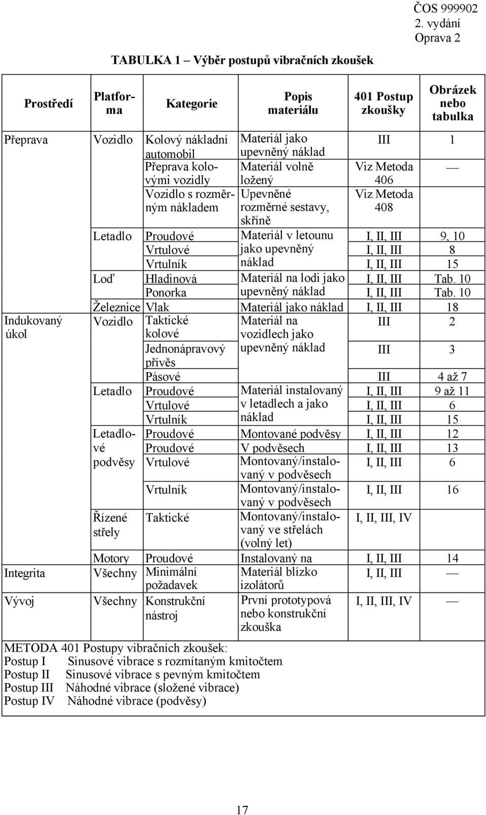 letounu I, II, III 9, 10 Vrtulové jako upevněný I, II, III 8 Vrtulník náklad I, II, III 15 Loď Hladinová Materiál na lodi jako I, II, III Tab. 10 Ponorka upevněný náklad I, II, III Tab.