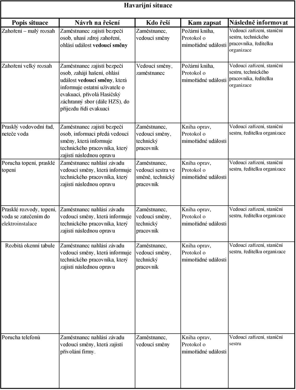 řídí evakuaci Vedoucí směny, zaměstnanec Požární kniha,, technického a, ředitelku Prasklý vodovodní řad, neteče voda Porucha topení, prasklé topení Zaměstnanec zajistí bezpečí osob, informaci předá