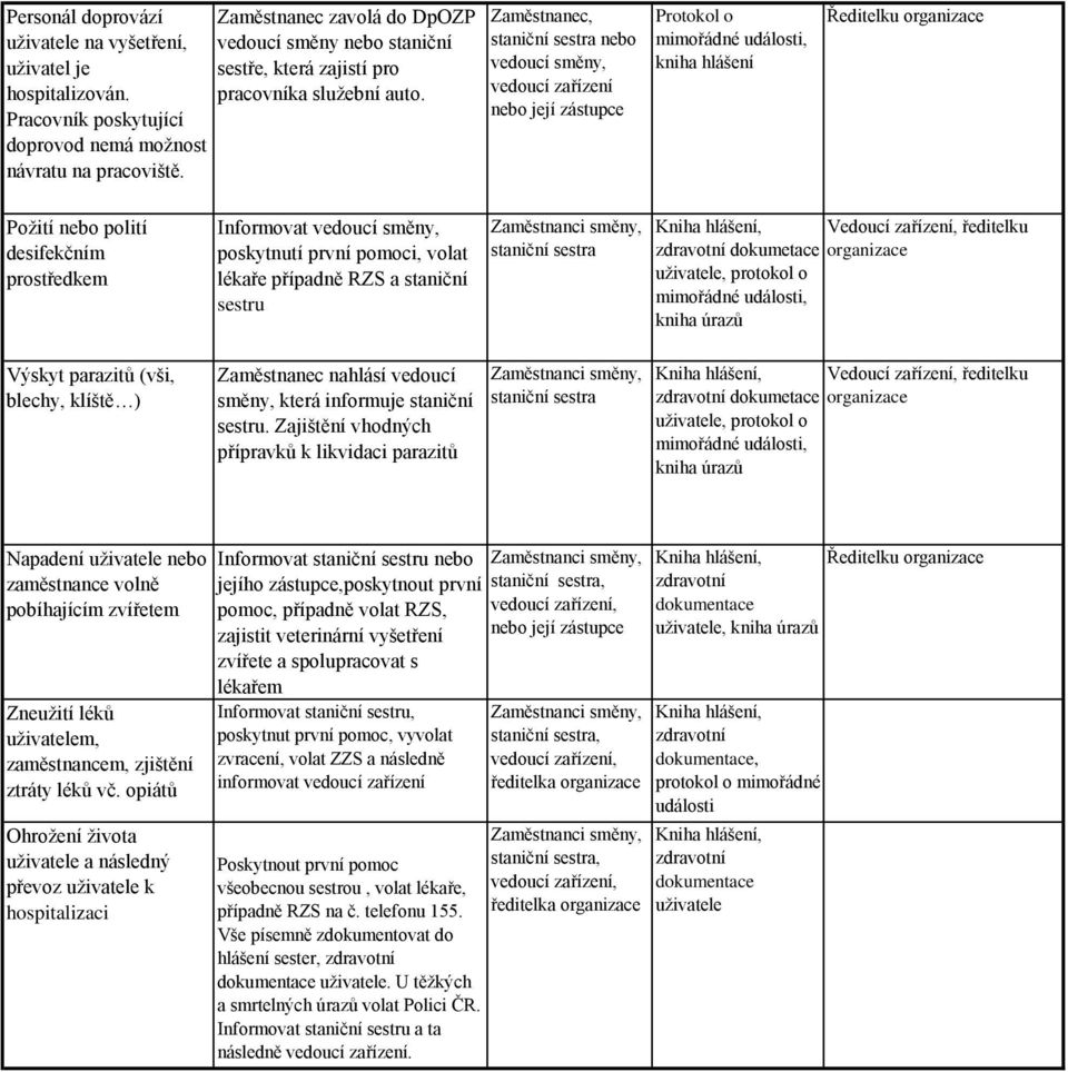 nebo Požití nebo polití desifekčním prostředkem Informovat poskytnutí první pomoci, volat lékaře případně RZS a staniční Kniha hlášení, Vedoucí zařízení, ředitelku dokumetace, protokol o kniha úrazů