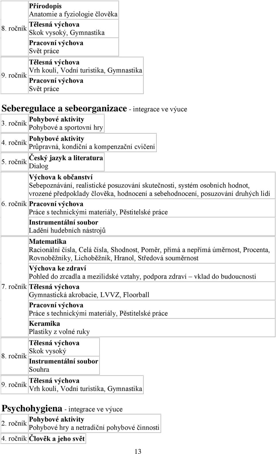 Seberegulace a sebeorganizace - integrace ve výuce 3. ročník 4. ročník 5. ročník 6. ročník 7.