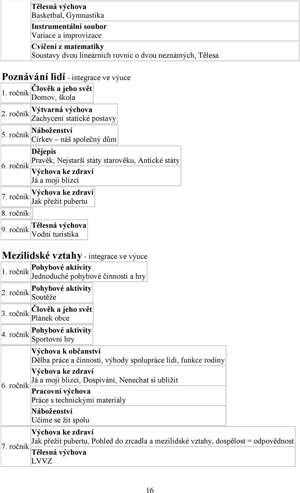 ročník Dějepis Pravěk, Nejstarší státy starověku, Antické státy Výchova ke zdraví Já a moji blízcí Výchova ke zdraví Jak přežít pubertu Tělesná výchova Vodní turistika Mezilidské vztahy - integrace