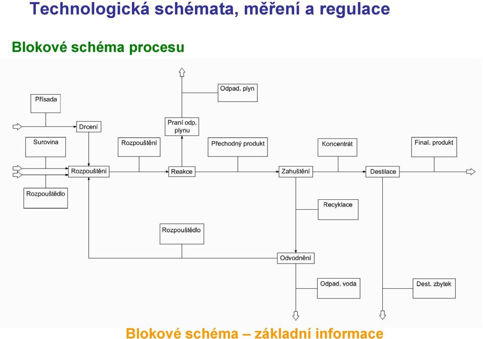 schéma procesu