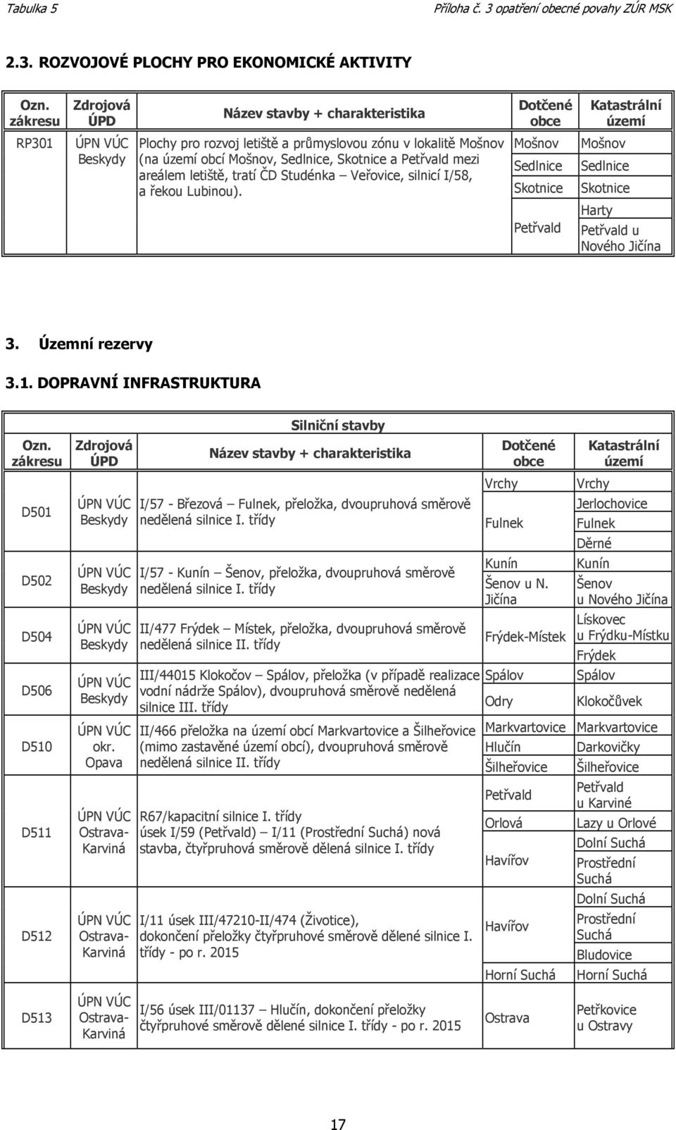 DOPRAVNÍ INFRASTRUKTURA D501 D502 D504 D506 D510 D511 D512 - - Silniční stavby I/57 - Březová Fulnek, přeložka, dvoupruhová směrově nedělená silnice I/57 - Kunín Šenov, přeložka, dvoupruhová směrově