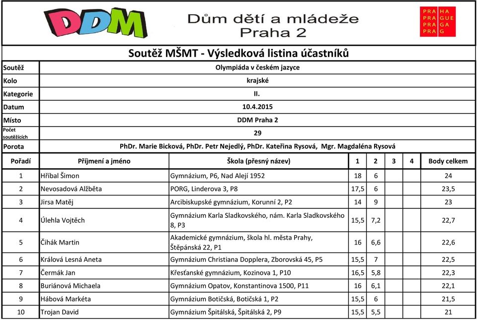 Matěj Arcibiskupské gymnázium, Korunní 2, P2 14 9 23 4 Úlehla Vojtěch 5 Čihák Martin Gymnázium Karla Sladkovského, nám. Karla Sladkovského 8, P3 Akademické gymnázium, škola hl.