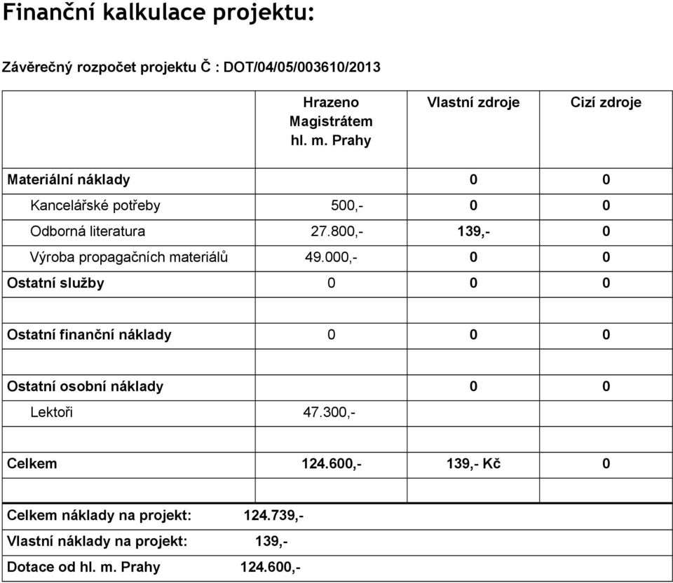 ,- Ostatní služby Ostatní finanční náklady 139,- Kč Materiální náklady Kancelářské potřeby 5,- Odborná