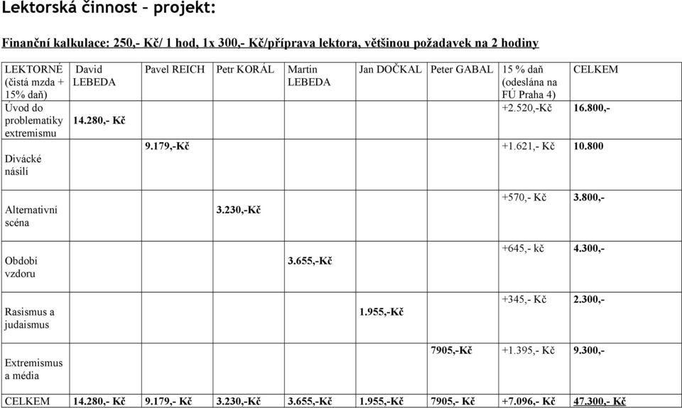 28,- Kč extremismu Pavel REICH Petr KORÁL Martin LEBEDA Jan DOČKAL Peter GABAL 15 % daň (odeslána na FÚ Praha 4) +2.52,-Kč 9.179,-Kč CELKEM 16.8,- +1.