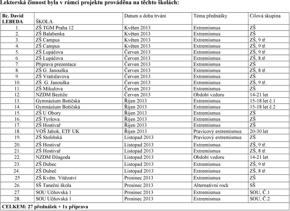 Janouška Mikulova NZDM Beztíže Gymnázium Botičská Gymnázium Botičská U Obory Tyršova Hostivař VOŠ Jabok, ETF UK Stolíňská Hostivař Hostivař NZDM Džagoda Dubec Dubeč Květn.