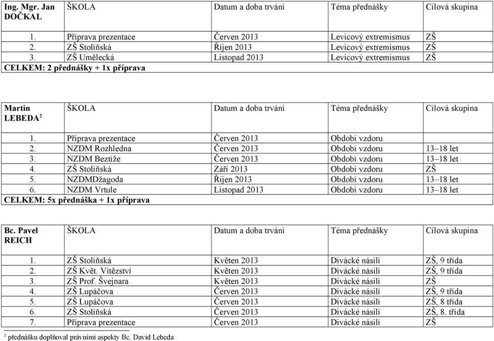 Příprava prezentace 2. NZDM Rozhledna 3. NZDM Beztíže 4. Stolíňská 5. NZDMDžagoda 6.