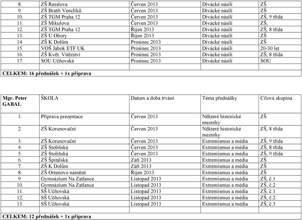 Příprava prezentace 2. Korunovační 3. 4. 5. 6. 7. 8. 9. 1. 11. 12. 13.