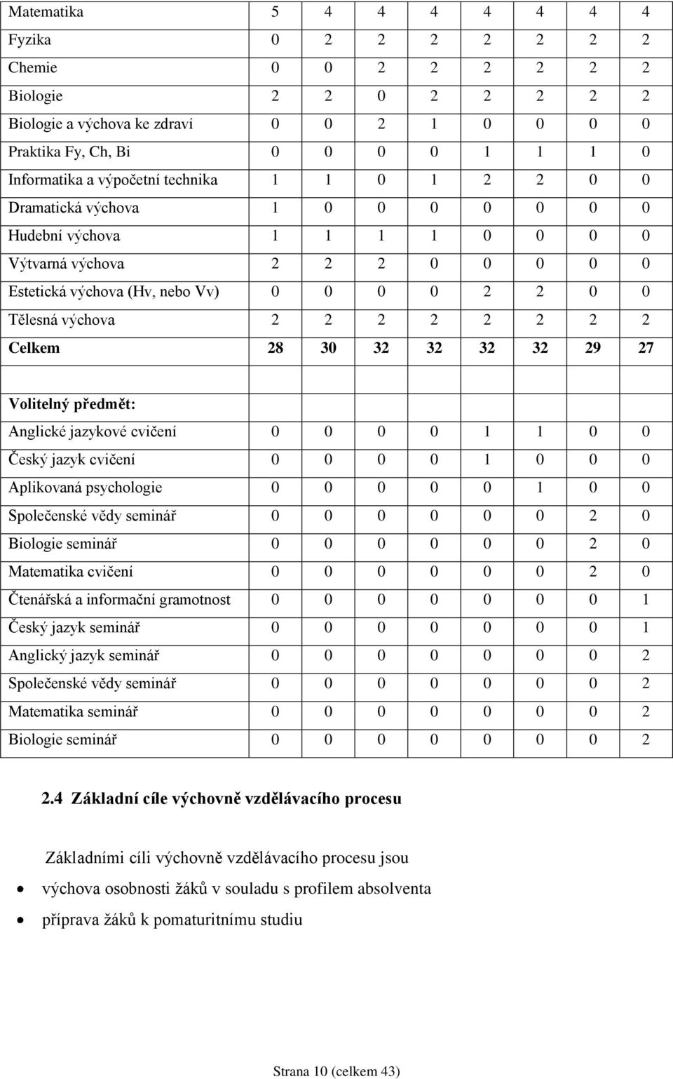 2 2 2 2 2 2 2 2 Celkem 28 30 32 32 32 32 29 27 Volitelný předmět: Anglické jazykové cvičení 0 0 0 0 1 1 0 0 Český jazyk cvičení 0 0 0 0 1 0 0 0 Aplikovaná psychologie 0 0 0 0 0 1 0 0 Společenské vědy