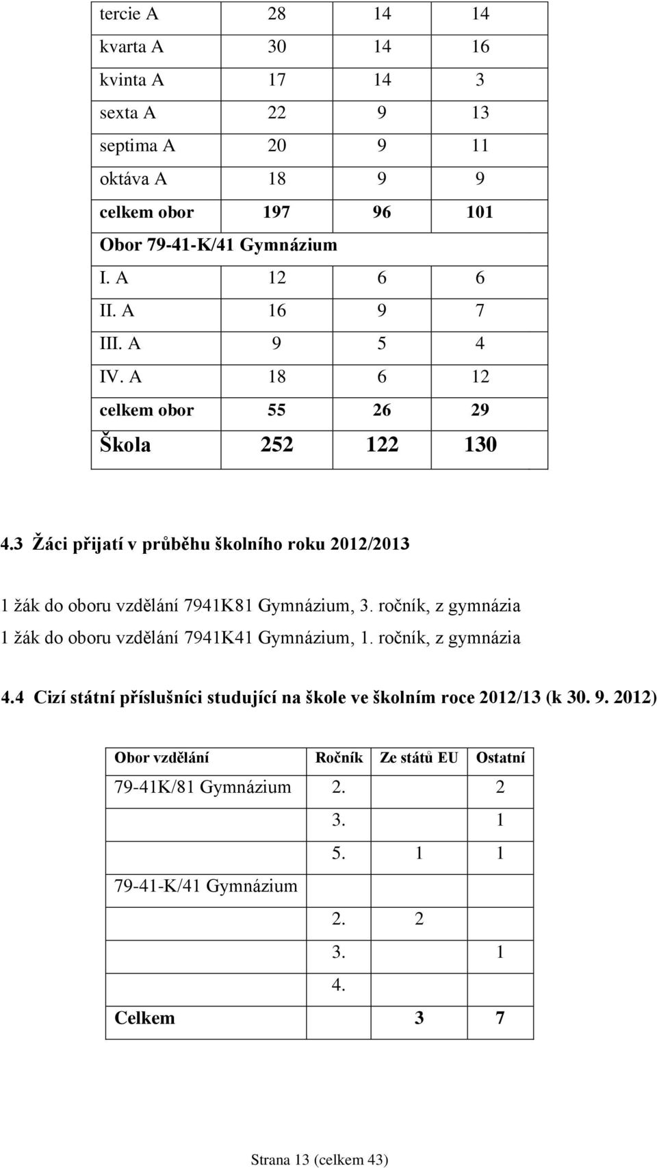 3 Žáci přijatí v průběhu školního roku 2012/2013 1 žák do oboru vzdělání 7941K81 Gymnázium, 3. ročník, z gymnázia 1 žák do oboru vzdělání 7941K41 Gymnázium, 1.