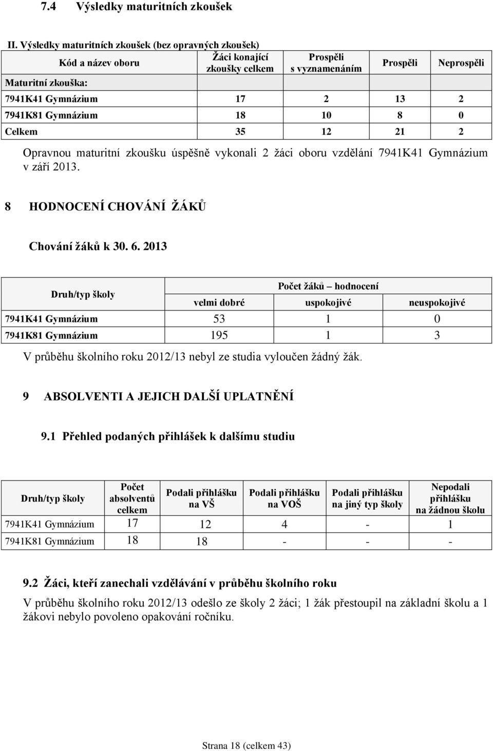 Gymnázium 18 10 8 0 Celkem 35 12 21 2 Opravnou maturitní zkoušku úspěšně vykonali 2 žáci oboru vzdělání 7941K41 Gymnázium v září 2013. 8 HODNOCENÍ CHOVÁNÍ ŽÁKŮ Chování žáků k 30. 6.