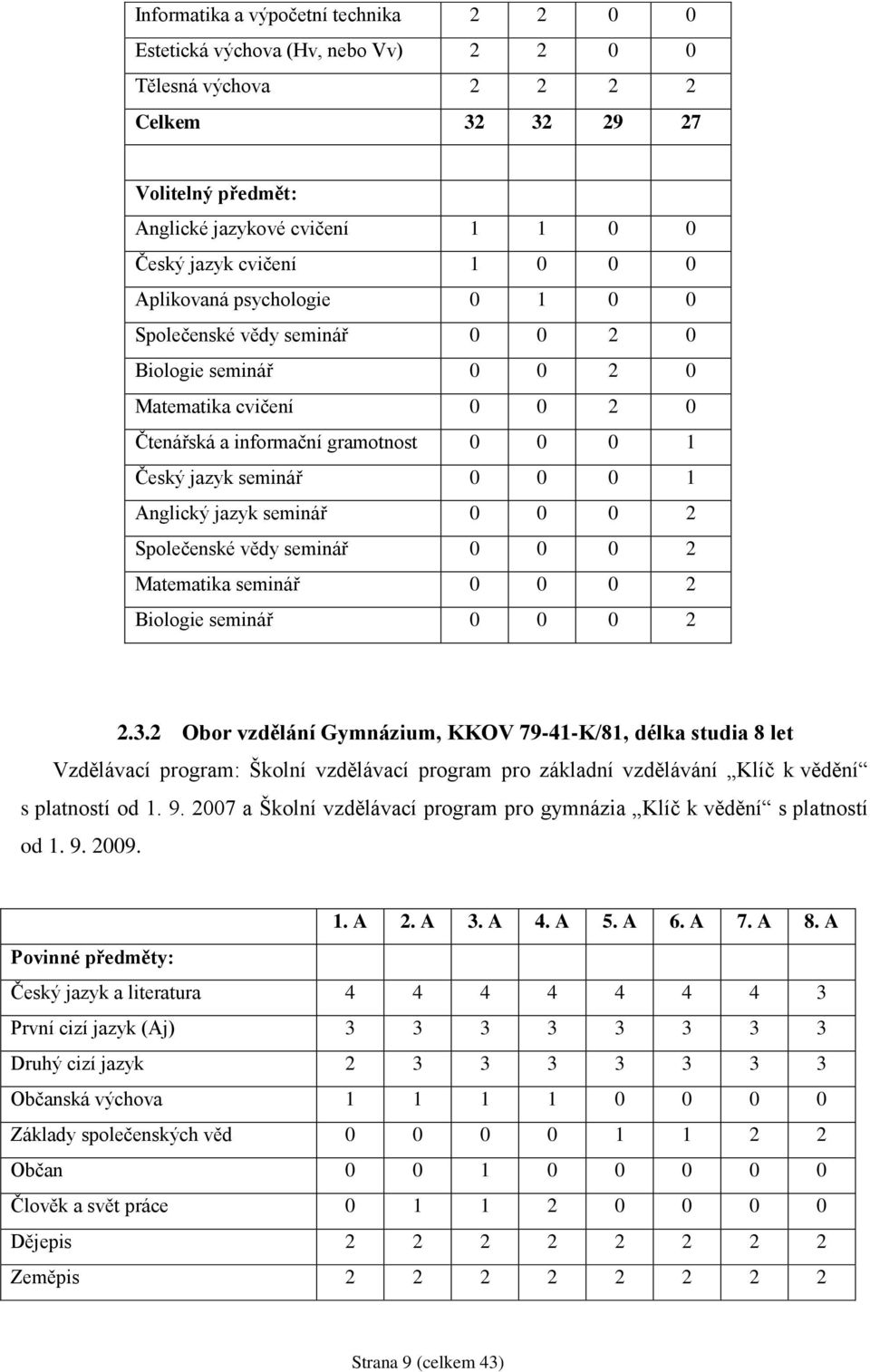 Anglický jazyk seminář 0 0 0 2 Společenské vědy seminář 0 0 0 2 Matematika seminář 0 0 0 2 Biologie seminář 0 0 0 2 2.3.