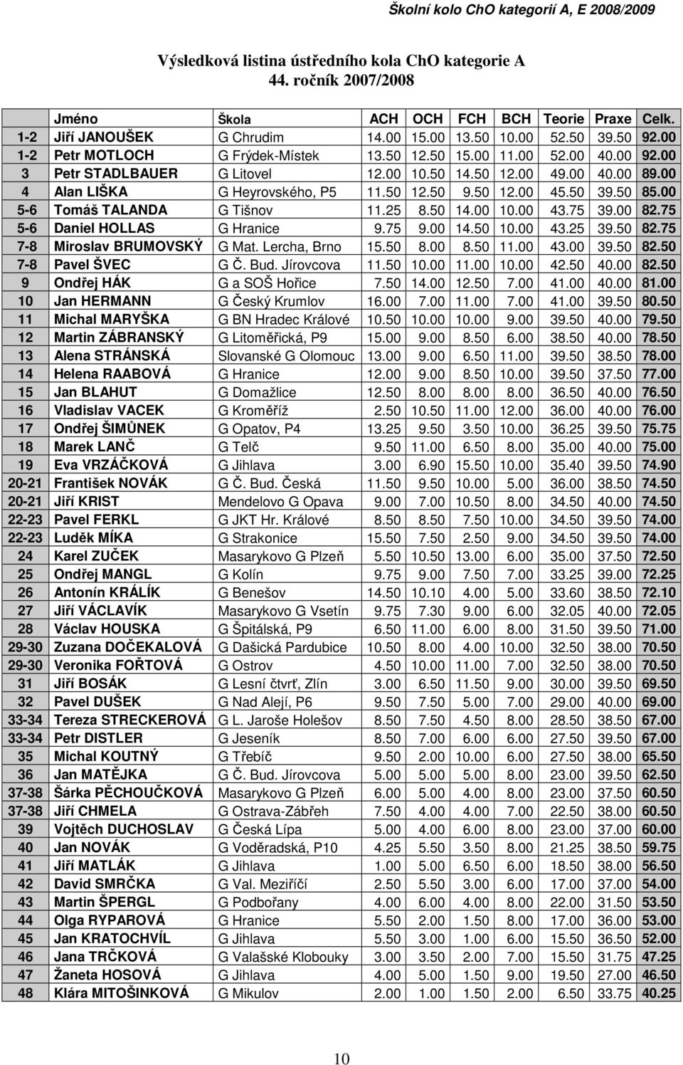 50 39.50 85.00 5-6 Tomáš TALANDA G Tišnov 11.25 8.50 14.00 10.00 43.75 39.00 82.75 5-6 Daniel HOLLAS G Hranice 9.75 9.00 14.50 10.00 43.25 39.50 82.75 7-8 Miroslav BRUMOVSKÝ G Mat. Lercha, Brno 15.