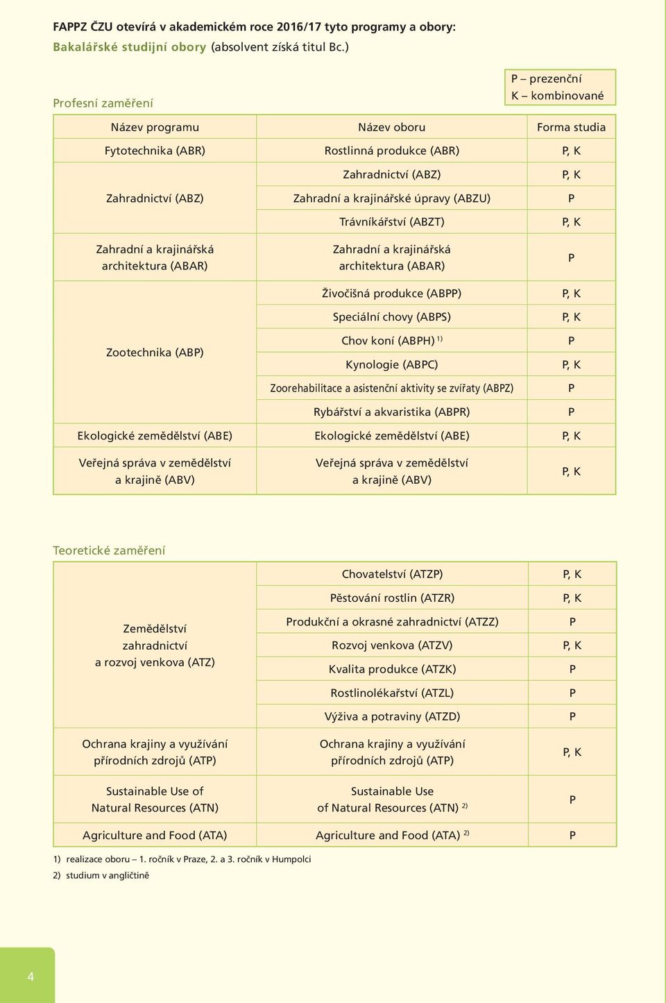 Zootechnika (ABP) Zahradnictví (ABZ) Zahradní a krajinářské úpravy (ABZU) Trávníkářství (ABZT) Zahradní a krajinářská architektura (ABAR) Živočišná produkce (ABPP) Speciální chovy (ABPS) Chov koní