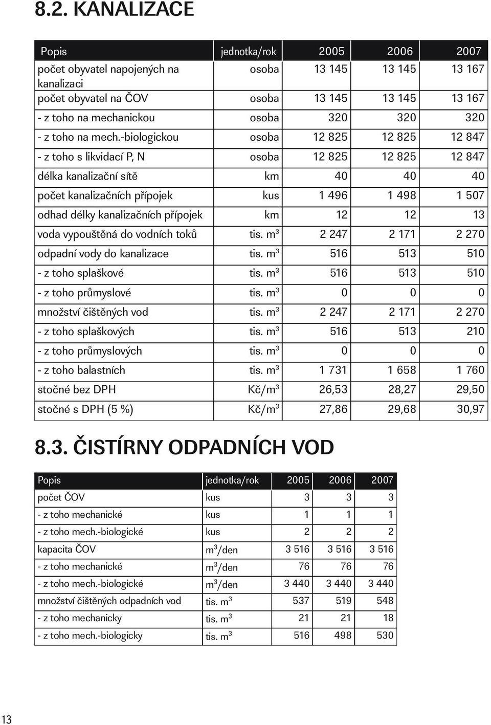 -biologickou osoba 12 825 12 825 12 847 - z toho s likvidací P, N osoba 12 825 12 825 12 847 délka kanalizační sítě km 40 40 40 počet kanalizačních přípojek kus 1 496 1 498 1 507 odhad délky