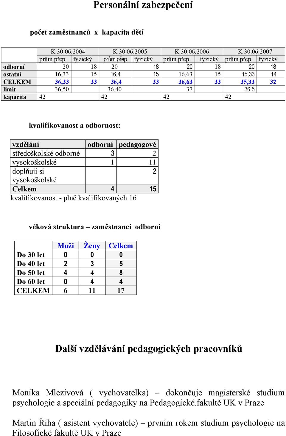 přep fyzický odborní 20 18 20 18 20 18 20 18 ostatní 16,33 15 16,4 15 16,63 15 15,33 14 CELKEM 36,33 33 36,4 33 36,63 33 35,33 32 limit 36,50 36,40 37 36,5 kapacita 42 42 42 42 kvalifikovanost a