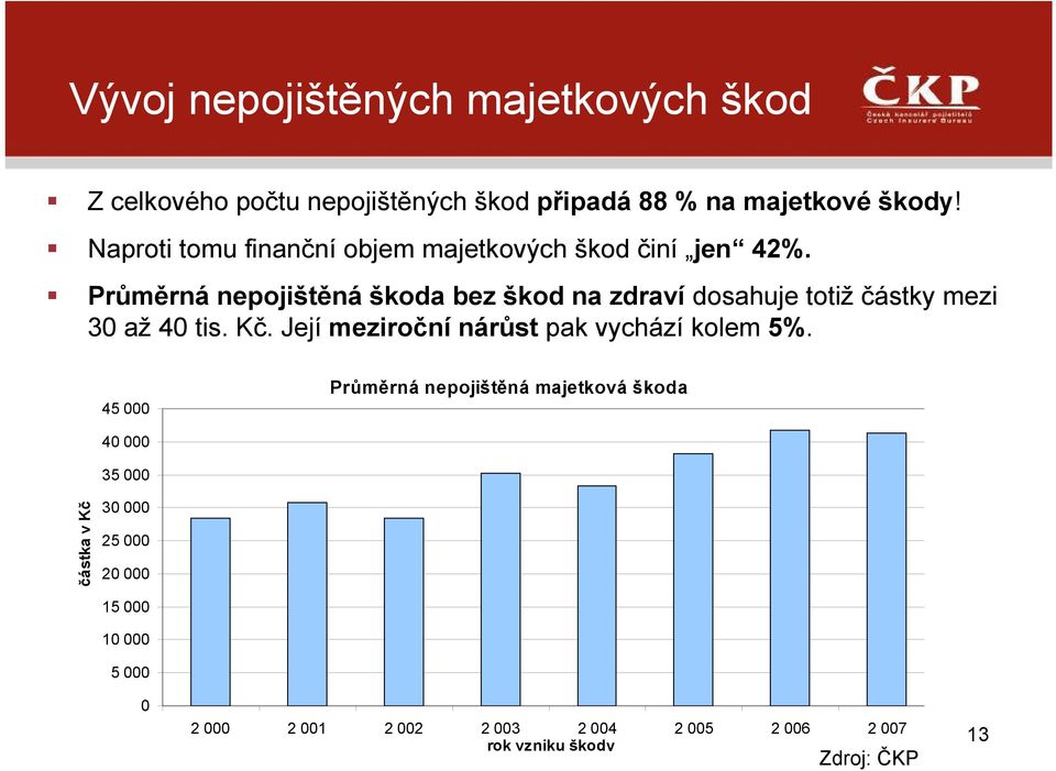 Průměrná nepojištěná škoda bez škod na zdraví dosahuje totiž částky mezi 30 až 40 tis. Kč.