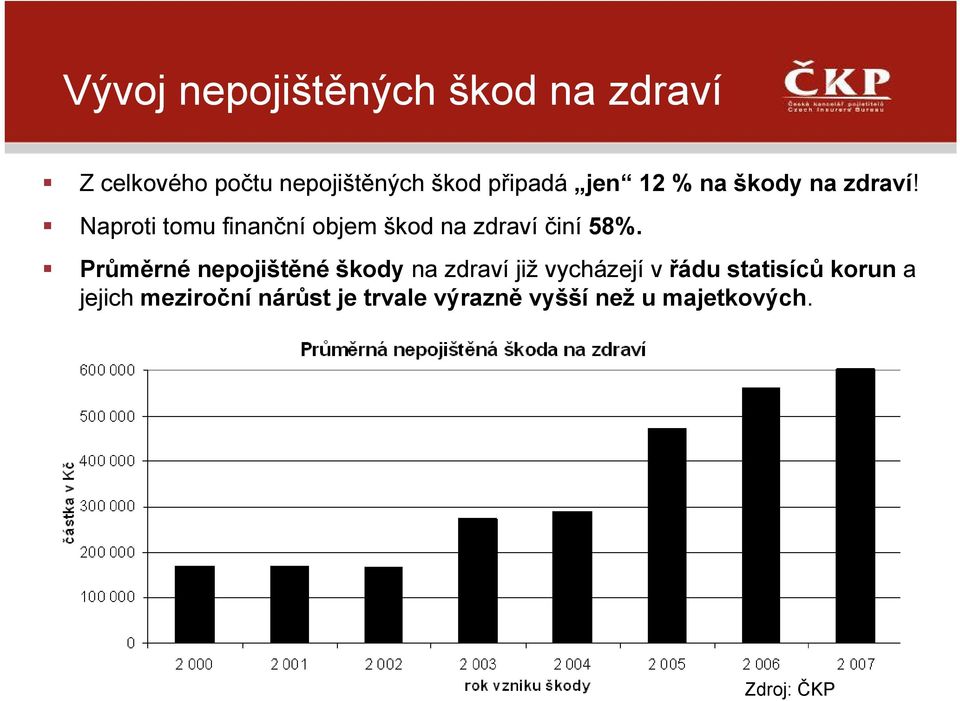 Naproti tomu finanční objem škod na zdraví činí 58%.