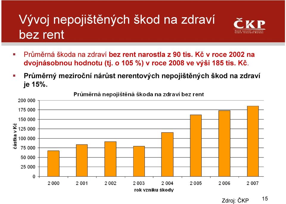 Kč v roce 2002 na dvojnásobnou hodnotu (tj.