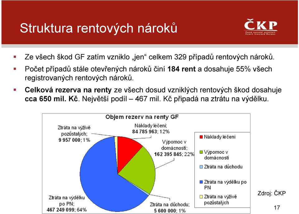 Počet případů stále otevřených nároků činí 184 rent a dosahuje 55% všech registrovaných