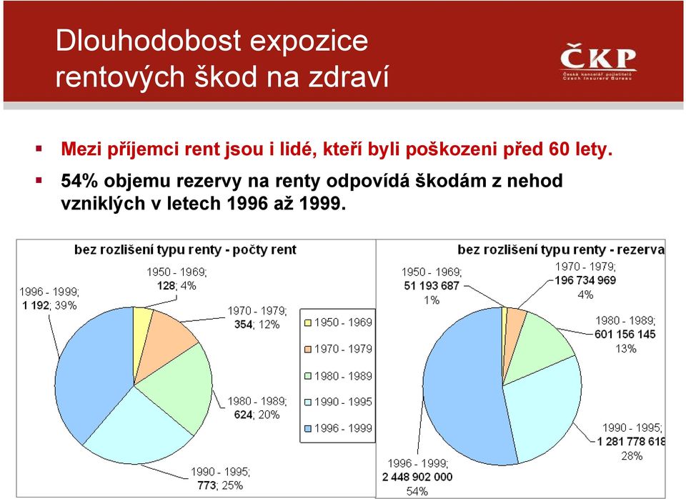 poškozeni před 60 lety.