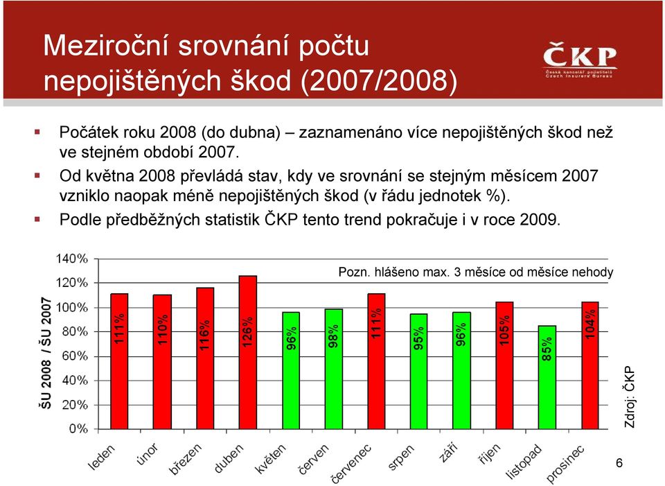 Od května 2008 převládá stav, kdy ve srovnání se stejným měsícem 2007 vzniklo naopak méně