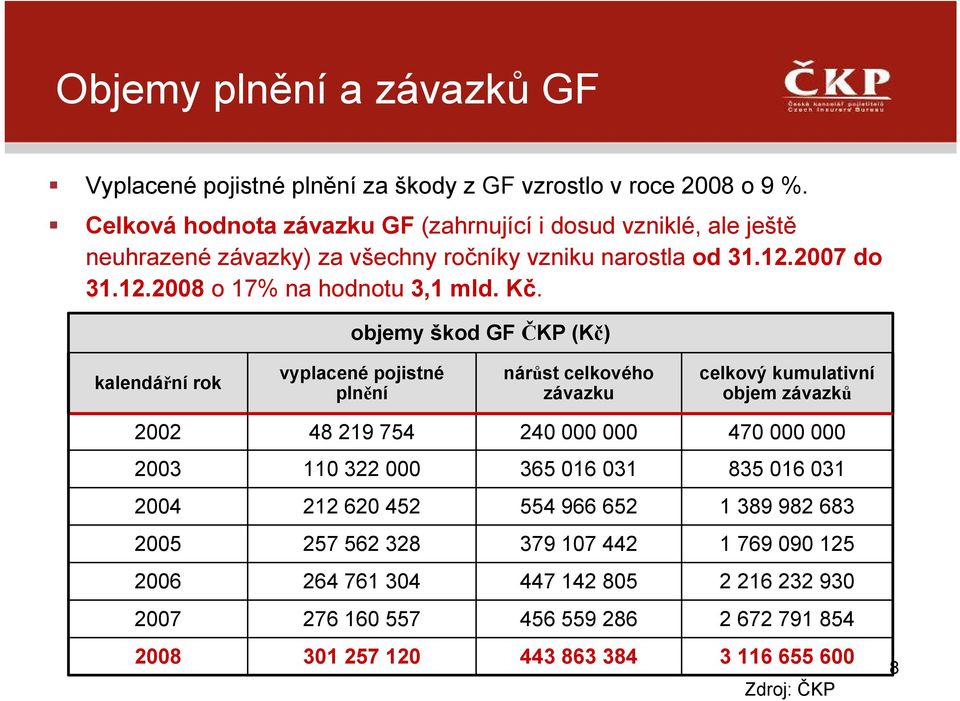 Kč. objemy škod GF ČKP (Kč) kalendářní rok vyplacené pojistné plnění nárůst celkového závazku celkový kumulativní objem závazků 2002 48 219 754 240 000 000 470 000 000 2003 110