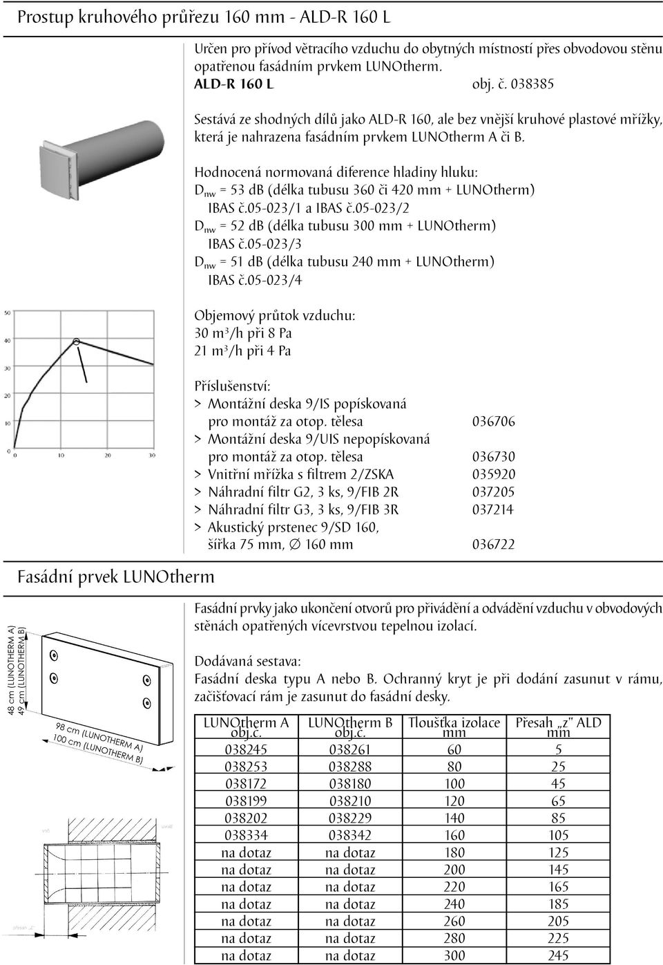 Hodnocená normovaná diference hladiny hluku: D nw = 53 db (délka tubusu 360 či 420 mm + LUNOtherm) IBAS č.05-023/1 a IBAS č.05-023/2 D nw = 52 db (délka tubusu 300 mm + LUNOtherm) IBAS č.