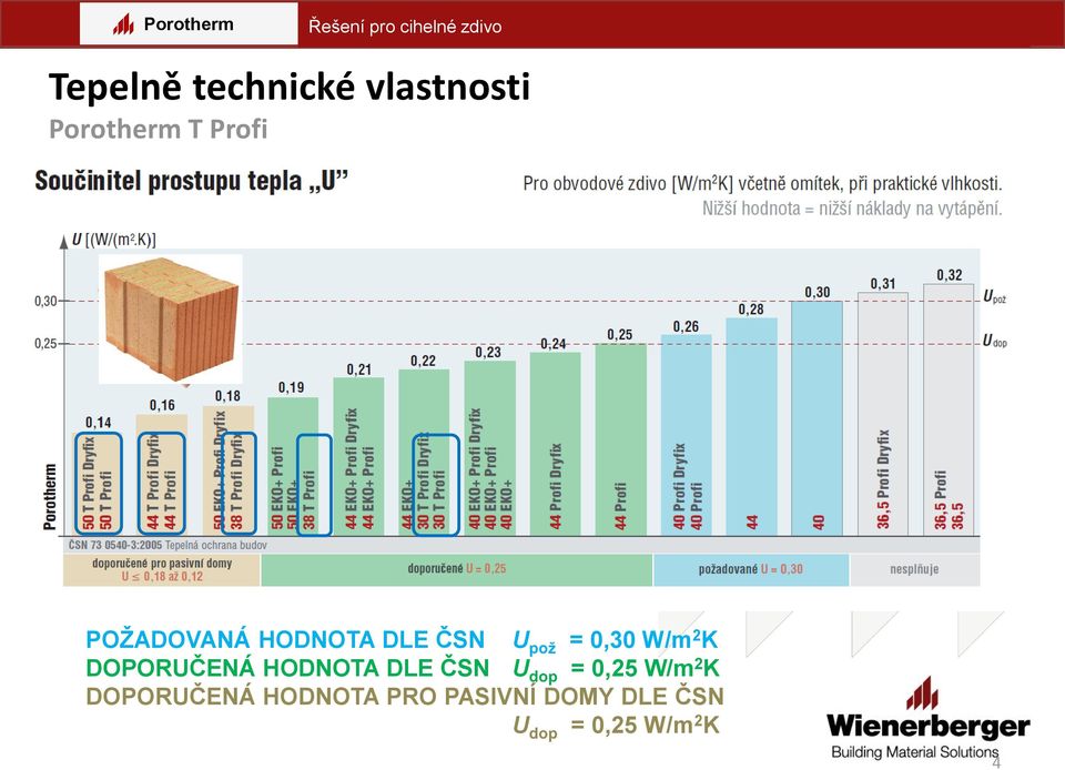 DLE ČSN U dop = 0,25 W/m 2 K DOPORUČENÁ HODNOTA