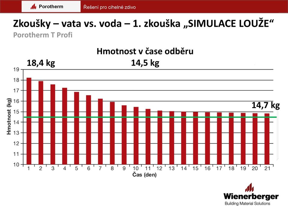 18,4 kg Hmotnost v čase