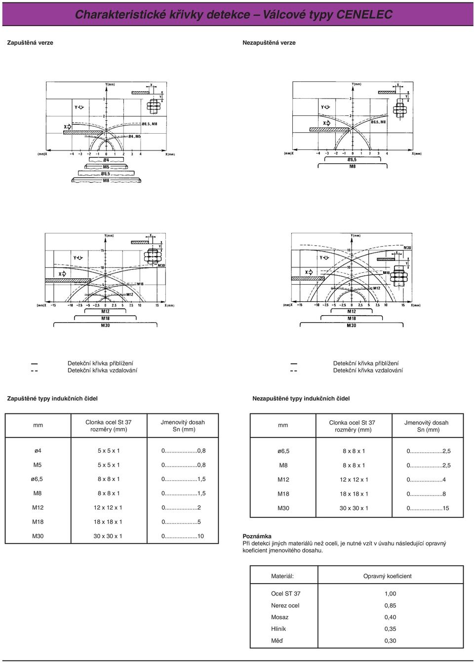 ..0,8 M5 5 x 5 x 1 0...0,8 ø,5 8 x 8 x 1 0...1,5 M8 8 x 8 x 1 0...1,5 M12 12 x 12 x 1 0...2 ø,5 8 x 8 x 1 0...2,5 M8 8 x 8 x 1 0...2,5 M12 12 x 12 x 1 0... M18 18 x 18 x 1 0...8 M30 30 x 30 x 1 0.