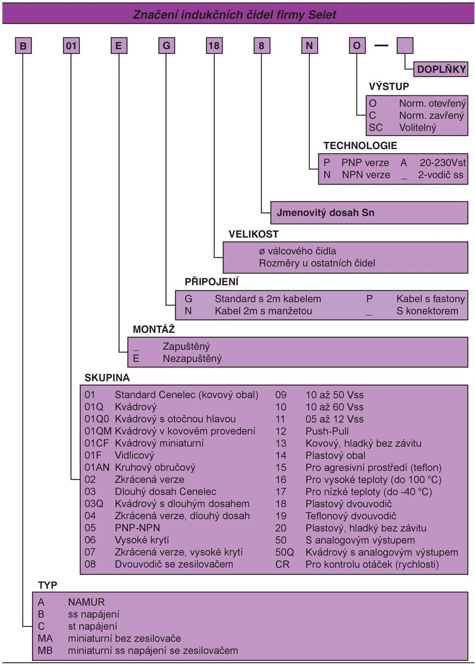 Standard s 2m kabelem P Kabel s fastony N Kabel 2m s manžetou _ S konektorem SKUPINA 01 Standard Cenelec (kovový obal) 01Q Kvádrový 01Q0 Kvádrový s otočnou hlavou 01QM Kvádrový v kovovém provedení