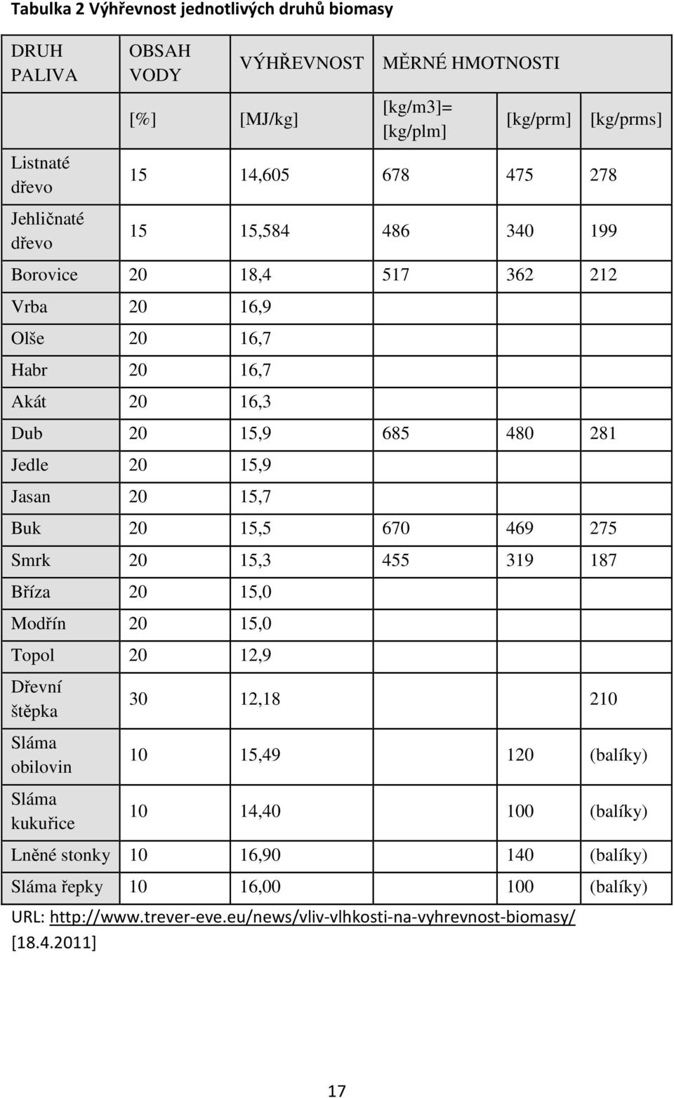 Buk 20 15,5 670 469 275 Smrk 20 15,3 455 319 187 Bříza 20 15,0 Modřín 20 15,0 Topol 20 12,9 Dřevní štěpka Sláma obilovin Sláma kukuřice 30 12,18 210 [kg/prms] 10 15,49 120