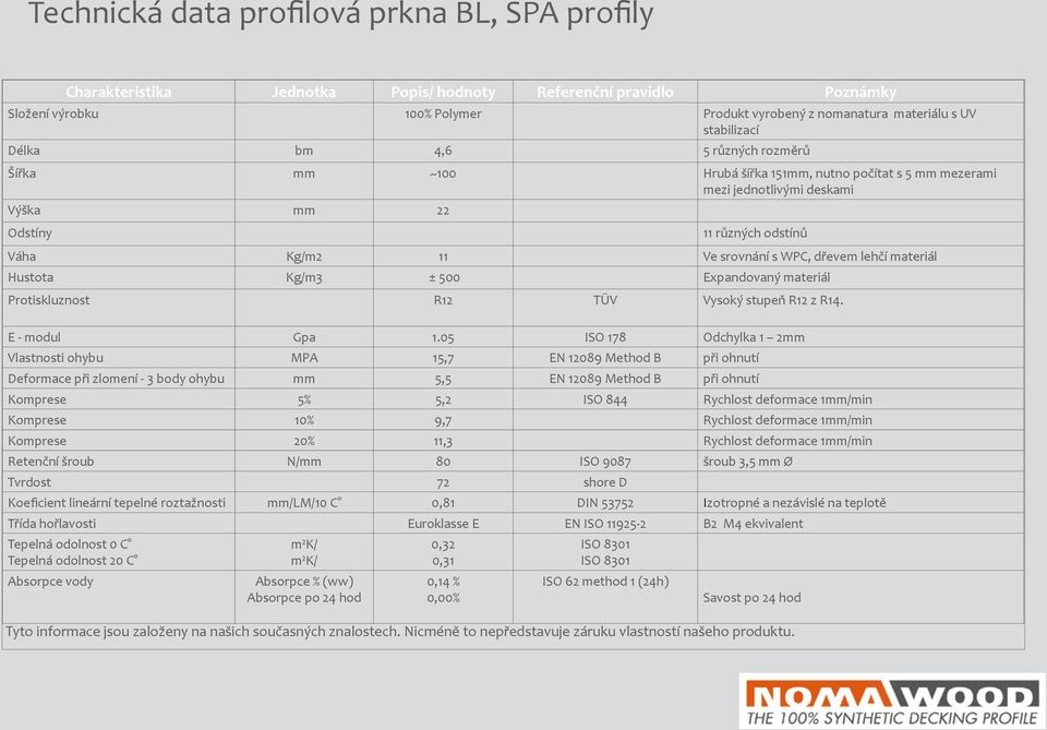 WPC, dřevem lehčí materiál Hustota Kg/m3 ± 500 Expandovaný materiál Protiskluznost R12 TÜV Vysoký stupeň R12 z R14. E - modul Gpa 1.