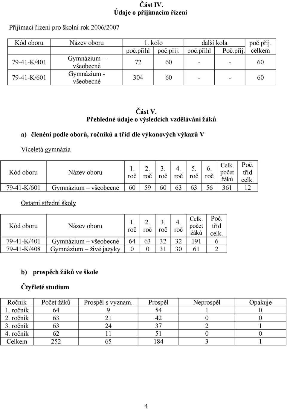 Kód oboru Název oboru počet tříd roč roč roč roč roč roč žáků celk. 79-41-K/601 Gymnázium všeobecné 60 59 60 63 63 56 361 12 Ostatní střední školy Kód oboru Název oboru 1. roč 2. roč 3. roč 4.