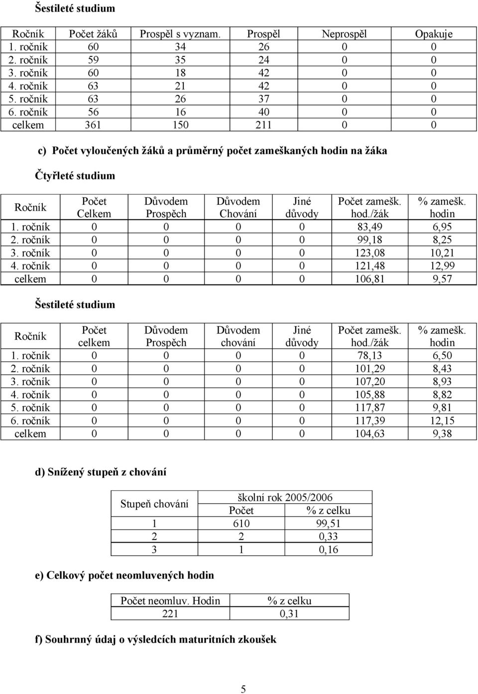 Celkem Prospěch Chování důvody hod./žák hodin 1. ročník 0 0 0 0 83,49 6,95 2. ročník 0 0 0 0 99,18 8,25 3. ročník 0 0 0 0 123,08 10,21 4.