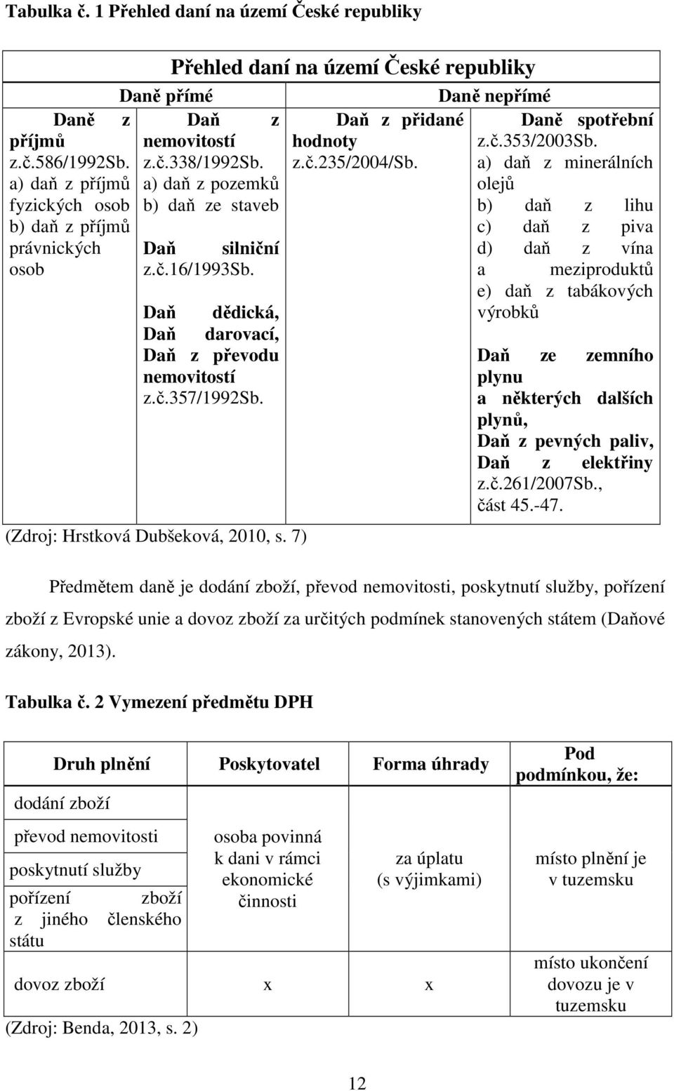 Daň dědická, Daň darovací, Daň z převodu nemovitostí z.č.357/1992sb. (Zdroj: Hrstková Dubšeková, 2010, s. 7) Daň z přidané hodnoty z.č.235/2004/sb. Daně nepřímé Daně spotřební z.č.353/2003sb.