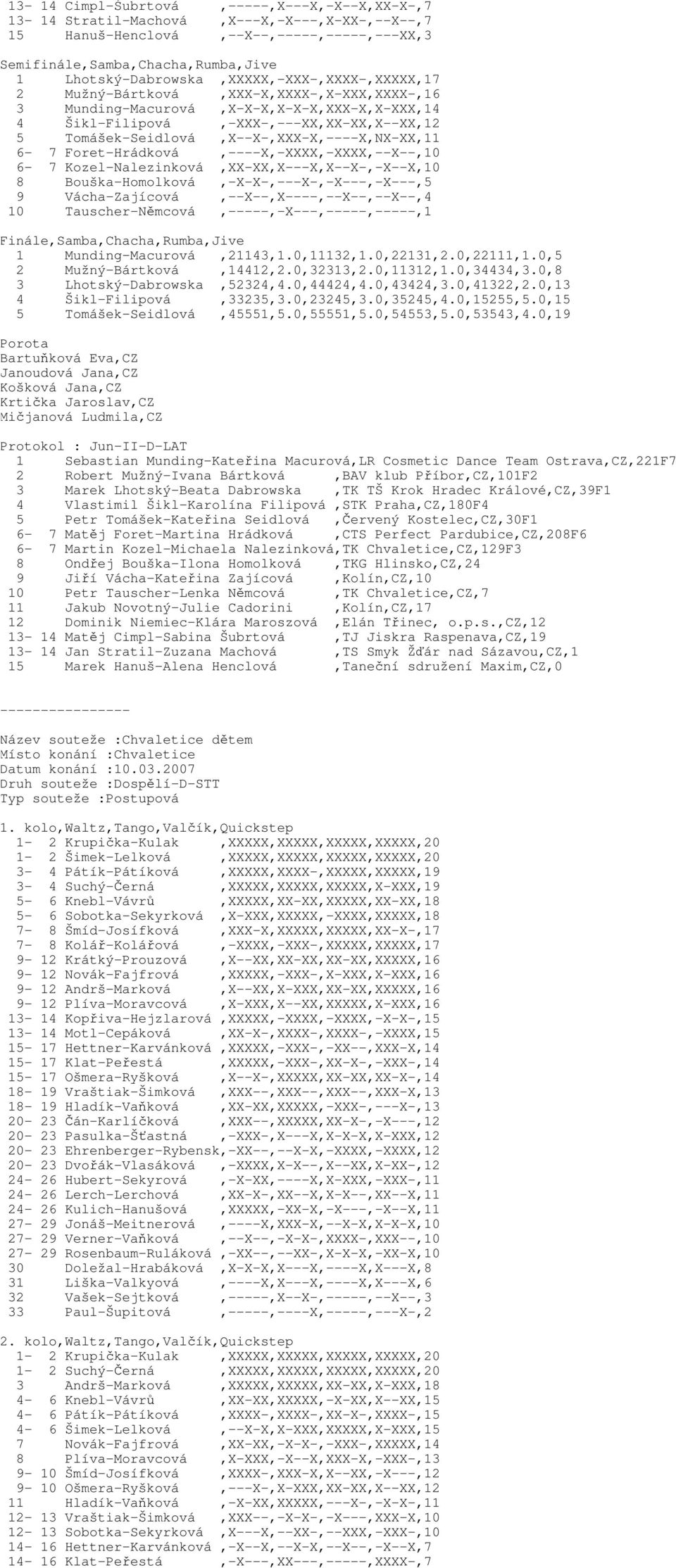 Tomášek-Seidlová,X--X-,XXX-X,----X,NX-XX,11 6-7 Foret-Hrádková,----X,-XXXX,-XXXX,--X--,10 6-7 Kozel-Nalezinková,XX-XX,X---X,X--X-,-X--X,10 8 Bouška-Homolková,-X-X-,---X-,-X---,-X---,5 9