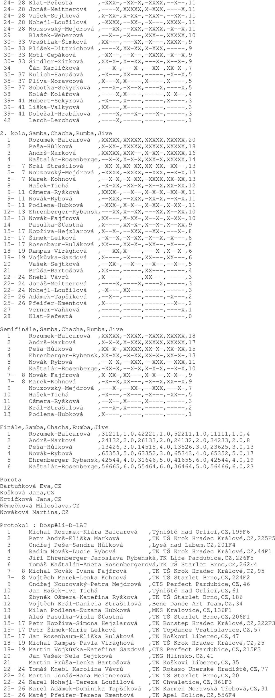 Motl-Cepáková,-XX--,--X--,-XXXX,-X--X,9 30-33 Šindler-Zítková,XX-X-,X--XX,---X-,X--X-,9 34 Čán-Karlíčková,---X-,---X-,--XX-,XX-X-,7 35-37 Kulich-Hanušová,-X---,XX---,-----,-X--X,5 35-37