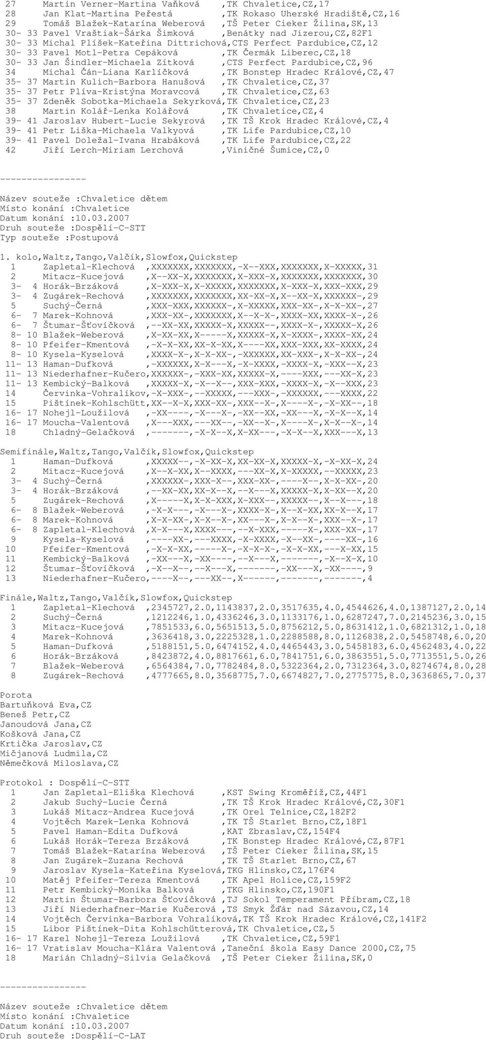 Šindler-Michaela Zítková,CTS Perfect Pardubice,CZ,96 34 Michal Čán-Liana Karlíčková,TK Bonstep Hradec Králové,CZ,47 35-37 Martin Kulich-Barbora Hanušová,TK Chvaletice,CZ,37 35-37 Petr Plíva-Kristýna