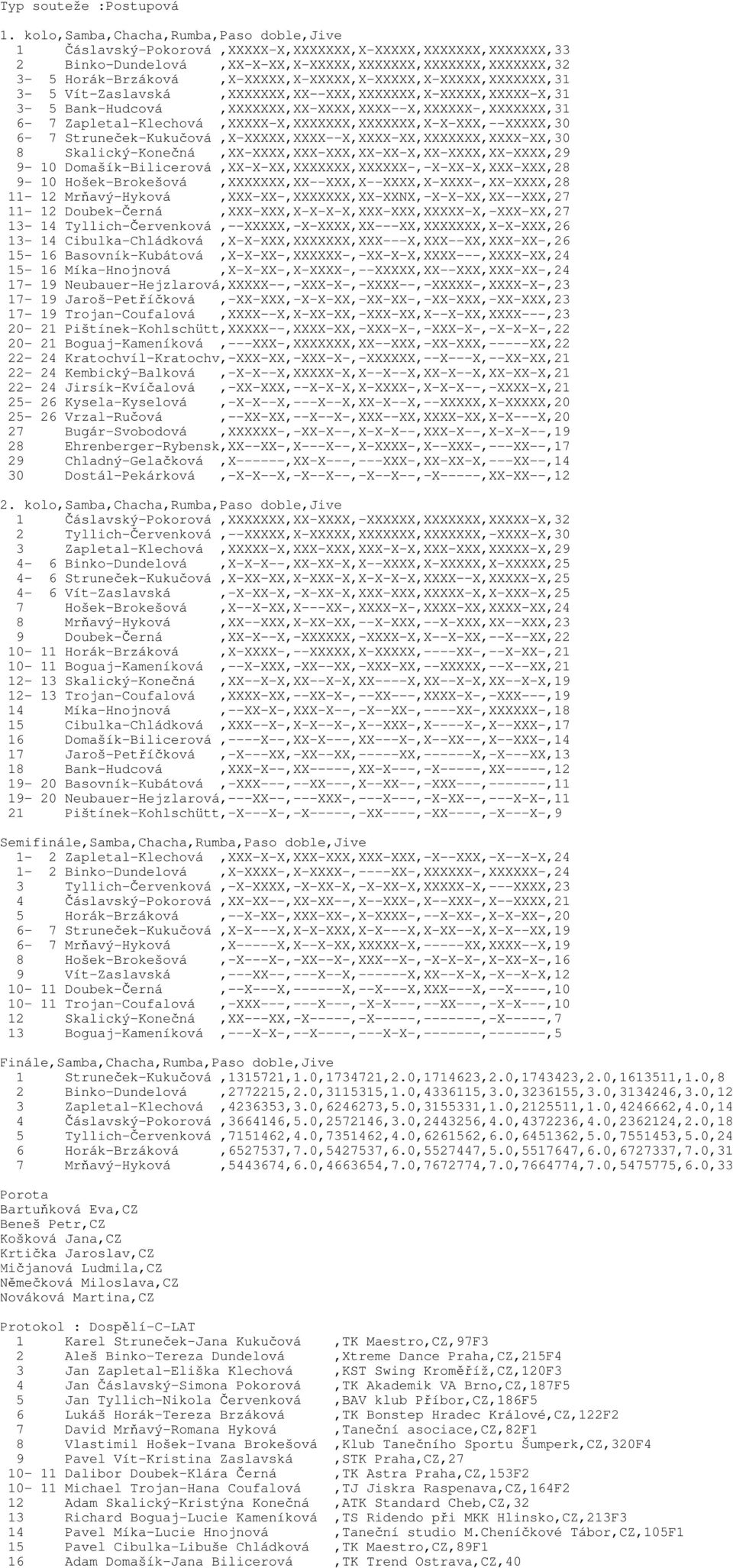 Zapletal-Klechová,XXXXX-X,XXXXXXX,XXXXXXX,X-X-XXX,--XXXXX,30 6-7 Struneček-Kukučová,X-XXXXX,XXXX--X,XXXX-XX,XXXXXXX,XXXX-XX,30 8 Skalický-Konečná,XX-XXXX,XXX-XXX,XX-XX-X,XX-XXXX,XX-XXXX,29 9-10