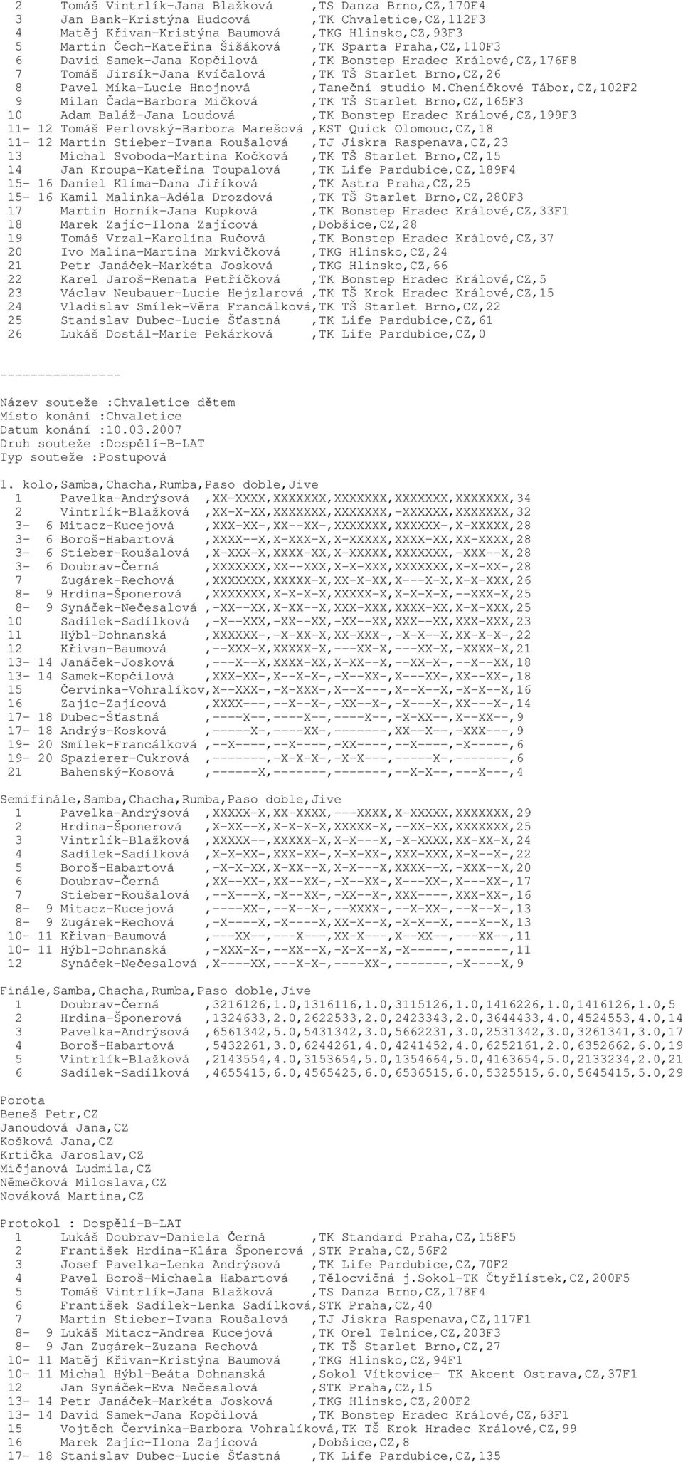 Cheníčkové Tábor,CZ,102F2 9 Milan Čada-Barbora Mičková,TK TŠ Starlet Brno,CZ,165F3 10 Adam Baláž-Jana Loudová,TK Bonstep Hradec Králové,CZ,199F3 11-12 Tomáš Perlovský-Barbora Marešová,KST Quick