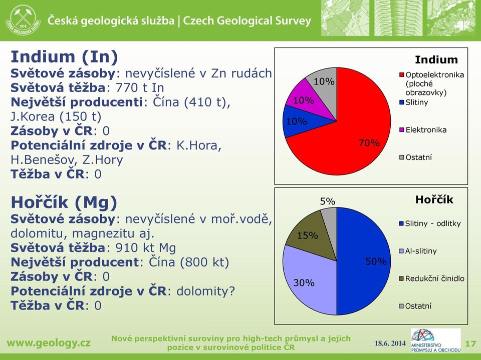 Hory Těžba v ČR: 0 10% 10% 10% 70% Indium Optoelektronika (ploché obrazovky) Slitiny Elektronika Hořčík (Mg) Světové zásoby: nevyčíslené v